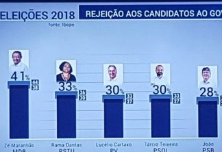 PESQUISA IBOPE: Maranhão lidera ranking de rejeição dos eleitores paraibanos