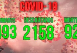 NOVO RECORDE: Paraíba tem 92 mortes por coronavírus e 1493 casos confirmados, diz Secretaria de Saúde