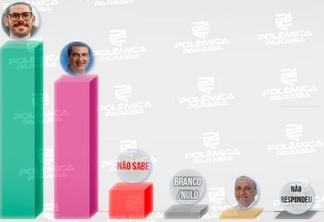 Pesquisa IMAPE/Polêmica Paraíba aponta vitória de Lucas Romão em Pedras de Fogo com 49,7% dos votos; veja os números 