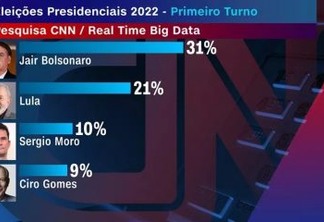 Pesquisa exclusiva CNN mostra Bolsonaro em 1º, dez pontos à frente de Lula