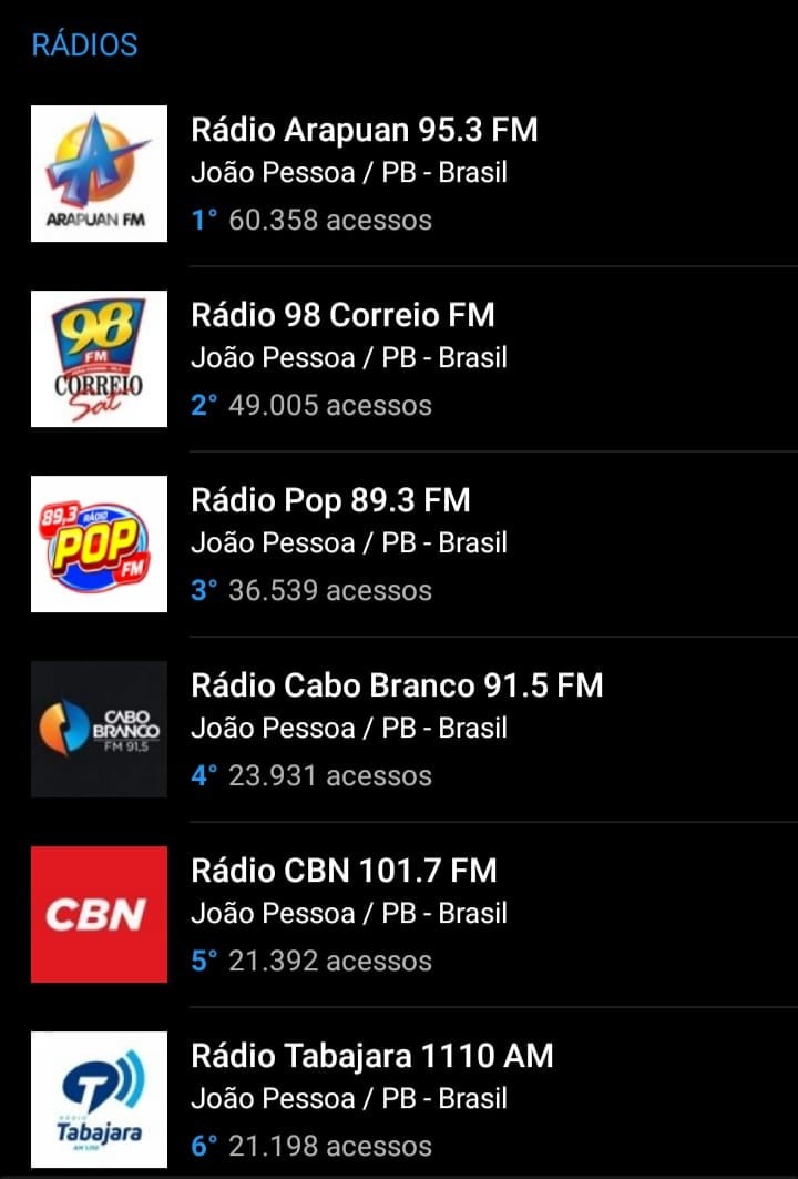 WhatsApp Image 2021 05 31 at 16.23.10 - NO TOPO DO RANKING: pelo 6º mês consecutivo a ARAPUAN FM domina o primeiro lugar entre as rádios mais acessadas do RadiosNet; veja os números