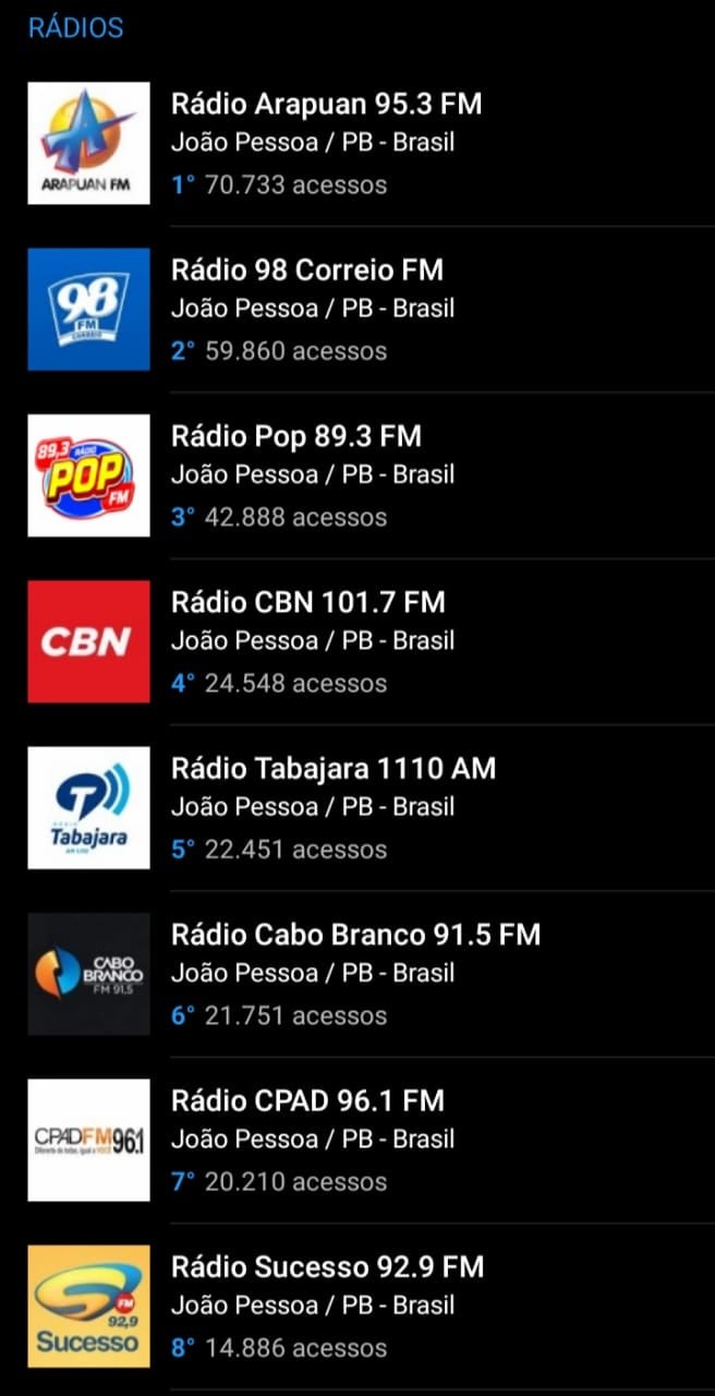 WhatsApp Image 2021 06 30 at 09.51.43 2 - Na liderança desde janeiro, Arapuan FM domina mais uma vez o primeiro lugar entre as rádios mais acessadas do RadiosNet; veja os números