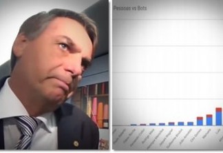 ROBOZINHO SEGUIDOR: 61% dos seguidores de Bolsonaro no Twitter são fakes, aponta auditoria