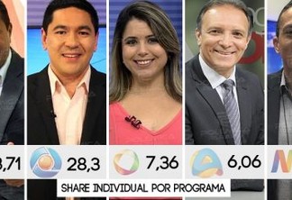 IBOPE TV MEIO DIA: Saiba os números de audiência dos noticiários que acompanham "almoço" do paraibano