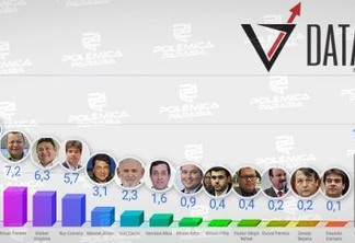 PESQUISA DATAVOX/PBAGORA: Ricardo, Cícero e Nilvan lideram intenção de voto para prefeito de João Pessoa em 2020