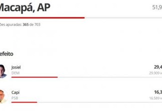 PARCIAL NO MACAPÁ: Josiel e Capi lideram com 51,92% das urnas apuradas