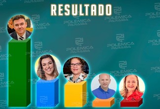 ENQUETE POLÊMICA PARAÍBA: com mais de 50% dos votos, Raniery Paulino tem a preferência pela prefeitura de Guarabira – VEJA NÚMEROS