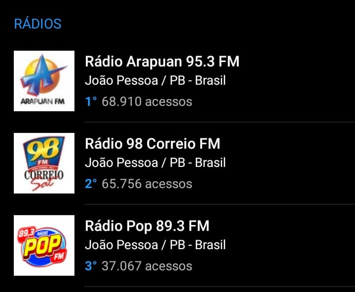 23501124 98a6 4378 b8ff 5e1085208f66 - Com mais de 83 mil acessos, Arapuan FM domina mais uma vez o ranking entre as rádios mais acessadas do RadiosNet; veja os números