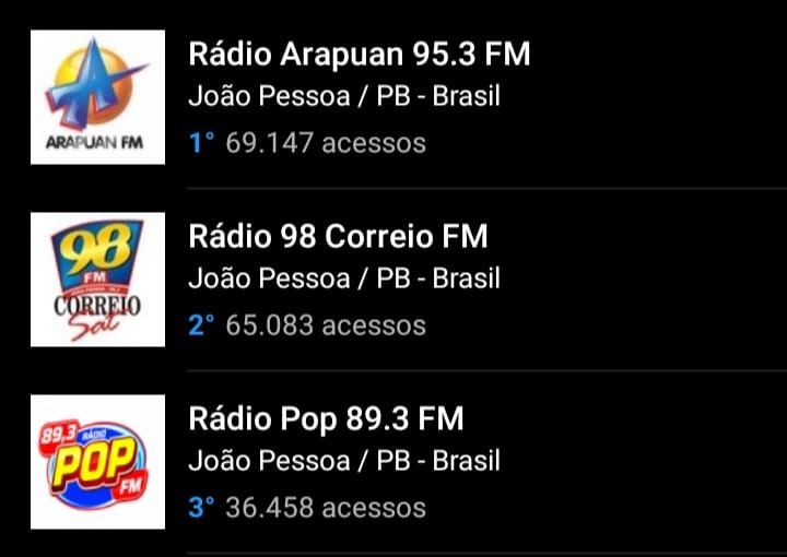 2c2cf3a4 967a 4bc5 a563 9297837b7201 - NO TOPO DO RANKING ( JOÃO PESSOA ) : pelo quarto mês consecutivo a Arapuan FM fica em primeiro lugar entre as rádios mais acessadas do RadiosNeT