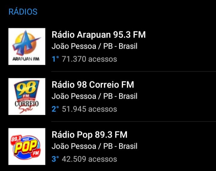 f6b1edc4 ee79 48a3 9733 278567f78f09 - NO TOPO DO RANKING ( JOÃO PESSOA ) : pelo quarto mês consecutivo a Arapuan FM fica em primeiro lugar entre as rádios mais acessadas do RadiosNeT
