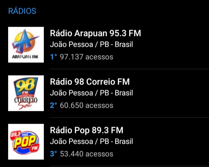 fde31849 653c 48f3 a9a4 6d14cc10ee8a - NO TOPO DO RANKING ( JOÃO PESSOA ) : pelo quarto mês consecutivo a Arapuan FM fica em primeiro lugar entre as rádios mais acessadas do RadiosNeT