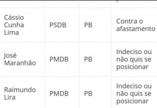 Confira como votam os senadores paraibanos no afastamento de Aécio Neves