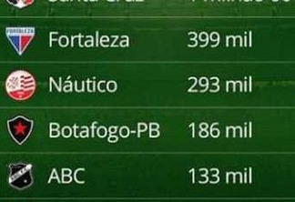 Pesquisa nacional aponta o Botafogo-PB com a maior torcida do estado e a 8ª no NE