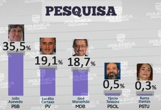 PESQUISA VERITÁ: João Azevedo dispara e tem 35% das intenções de votos, Lucélio e Maranhão empatam