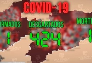 ATUALIZAÇÃO: Paraíba contabiliza 21 casos confirmados de Coronavírus