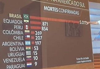 CORONAVÍRUS: Brasil tem o maior número de mortes dos países da América do Sul
