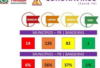 NOVO NORMAL: 56% dos municípios da Paraíba são enquadrados na bandeira laranja e 37% na amarela; VEJA LISTA COMPLETA