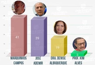 ENQUETE CAJAZEIRAS: pré-candidato Marquinhos Campos vence enquete de rádio
