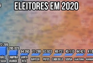 QUASE 100 MIL ELEITORES A MAIS: Saiba o tamanho do eleitorado paraibano em 2020 e quais os maiores colégios eleitorais do estado por região