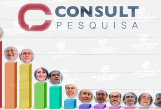 ELEIÇÕES 2020: pesquisa Consult/Arapuan apresenta mudança de posição entre os primeiros colocados; veja os números