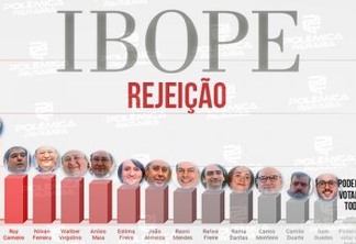 PESQUISA IBOPE: Ricardo Coutinho registra mais de 50% de rejeição, veja os números 