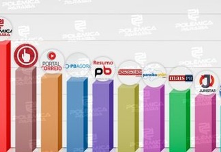 NO TOPO DO RANKING EM OUTUBRO: Polêmica Paraíba lidera a lista de sites do estado mais acessados do mundo; confira o gráfico