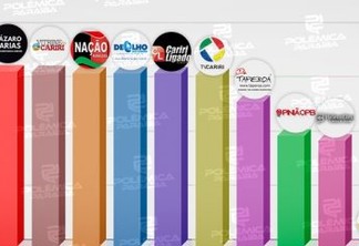 TOP SITES: Portais de notícias da região do Cariri paraibano disputam o primeiro lugar no ranking; confira o gráfico