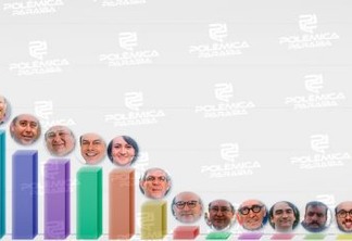 MAIS DE R$ 3.7 MILHÕES: Veja quanto cada um dos candidatos a prefeito de João Pessoa já recebeu em doações para suas campanhas