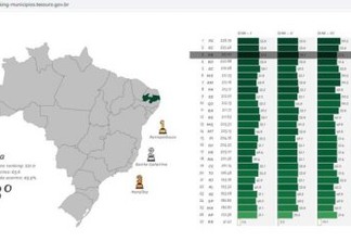 Paraíba fica em 3º lugar no Ranking da Qualidade da Informação Contábil e Fiscal