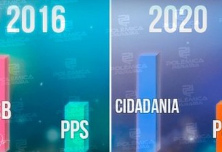 A INFLUÊNCIA DO GOVERNADOR: Cidadania assume lugar do PSB como partido com maior número de candidatos – VEJA COMPARATIVOS