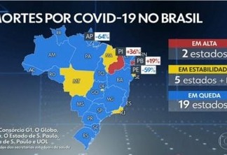 ZONA VERMELHA: Paraíba registra aumento no número de óbitos por Covid-19