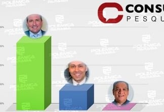 ELEIÇÃO EM SOUSA: Pesquisa Consult aponta Fábio Tyrone com 70% das intenções de voto e Leonardo com 20%