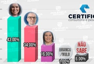 ELEIÇÕES EM DAMIÃO: pesquisa Certifica/Polêmica Paraíba aponta Simone liderando com 43% ; Reginaldo da farmácia com 34%, e Roberta com 16%; confira os números