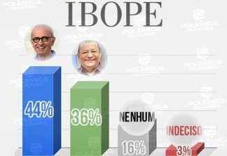 PESQUISA IBOPE: Cícero Lucena lidera corrida eleitoral com  44% das intenções de voto; Nilvan tem 36%