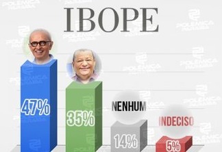 NA RETA FINAL! Última pesquisa Ibope aponta Cícero liderando com 47% e Nilvan com 35%; veja os números