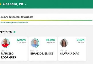 APURAÇÃO PARCIAL EM ALHANDRA: Marcelo Rodrigues lidera com 52,92%