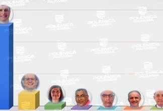 GASTOS DE CAMPANHA: candidatos a prefeito de Cabedelo somam R$ 163 mil em gastos; um deles gastou quase 80% do total – CONFIRA VALORES