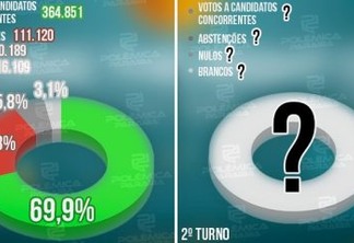 SEGUNDO TURNO: confira em números o perfil do eleitor pessoense nestas eleições – VEJA GRÁFICOS