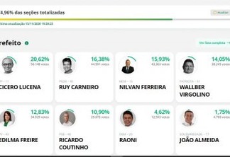 APURAÇÃO EM JOÃO PESSOA: Com 75% das urnas, Cícero Lucena e Ruy Carneiro estariam no segundo turno