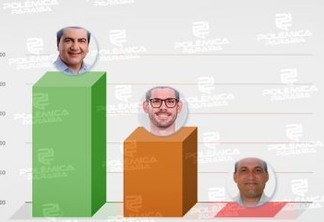 Candidatos a prefeito em Pedras de Fogo acumulam mais de R$ 350 mil em despesas de campanha; um deles gastou apenas R$ 814 – CONFIRA GASTOS INDIVIDUAIS