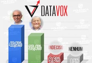 Pesquisa Datavox para 2º turno em João Pessoa: Cícero tem 46,5% e Nilvan 35,4%