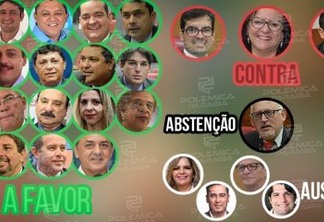 PEGOU MUITO MAL: Saiba quem votou contra e a favor do reajuste dos vereadores de João Pessoa