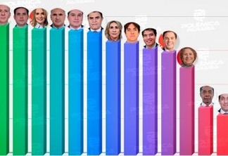 Apenas 3 dos 15 deputados e senadores paraibanos não votam junto com Bolsonaro no Congresso - VEJA LEVANTAMENTO