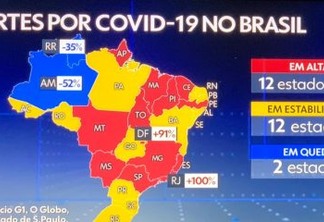 COVID: Paraíba apresenta estabilidade no número de mortes e é o 4° estado brasileiro que mais vacinou contra a doença