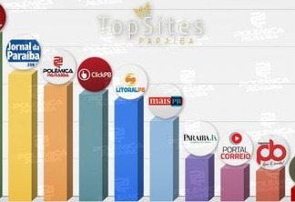 TOP SITES DE MAIO: Polêmica Paraíba segue sendo um dos sites mais acessados do estado neste mês, confira o ranking