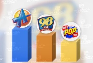 SUCESSO EM JP: pelo 5º mês consecutivo, a Arapuan FM domina o primeiro lugar entre as rádios mais acessadas do RadiosNet