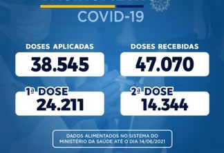Prefeitura de Patos lança vacinômetro com mais de 38.545 pessoas imunizadas contra a Covid-19