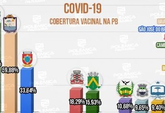 COVID-19: Marcação é a cidade com maior porcentagem da população totalmente vacinada na PB; Mamanguape aparece em último - VEJA RELAÇÃO COMPLETA 