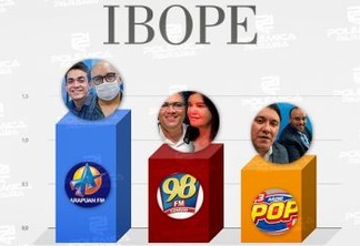 PESQUISA DO IBOPE: programa jornalístico, "60 Minutos", da Arapuan FM, conquista primeiro lugar em audiência no turno da noite - CONFIRA