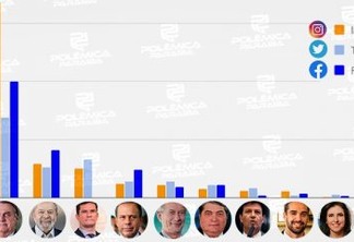 ELEIÇÕES 2022 NA INTERNET: Bolsonaro tem mais que a soma de seguidores de todos os concorrentes nas redes; VEJA